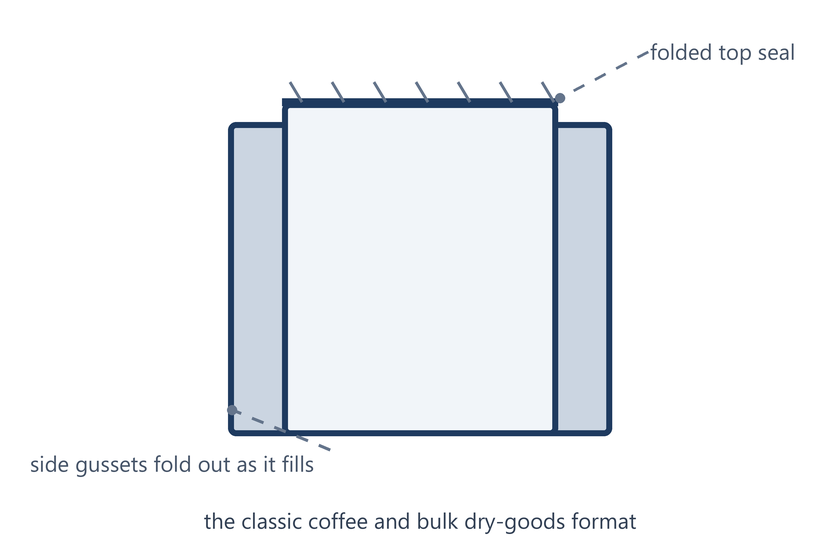 Diagrama esquemático de una bolsa plana con fuelles laterales, con un sello superior doblado y fuelles laterales que se despliegan a medida que se llena