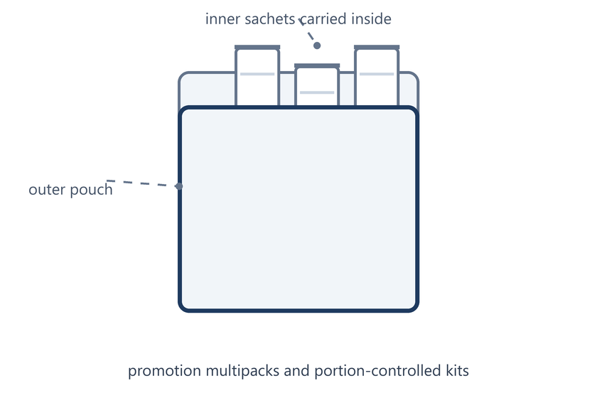 Diagrama esquemático de un empaque múltiple tipo «bolsa dentro de bolsa» que contiene sobres internos dentro de una bolsa exterior